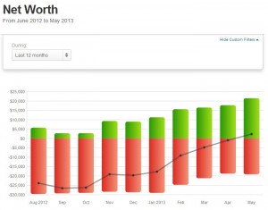 networth